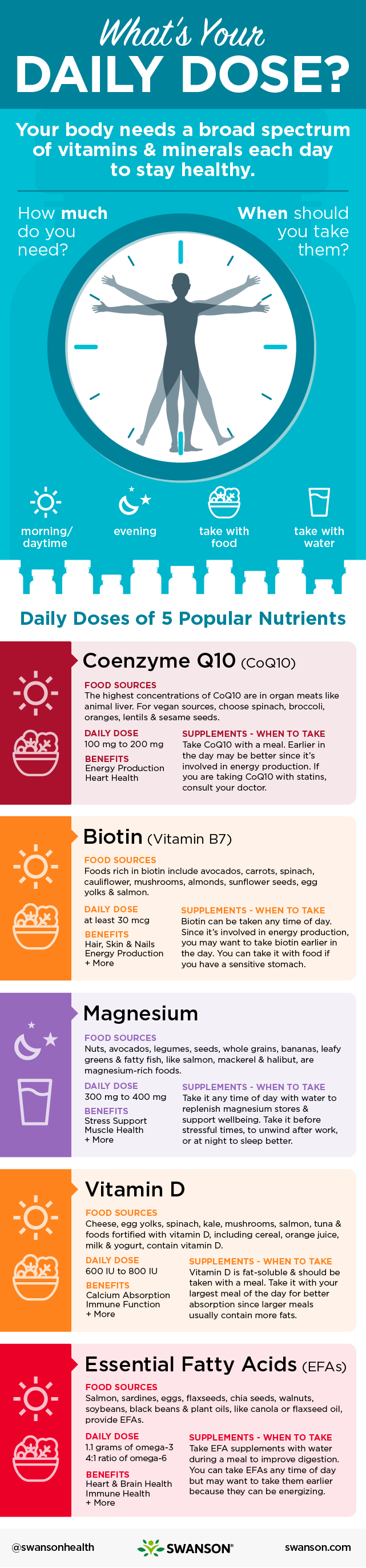 Dosage Chart Infographic - Vitamins and Supplements Swanson Health