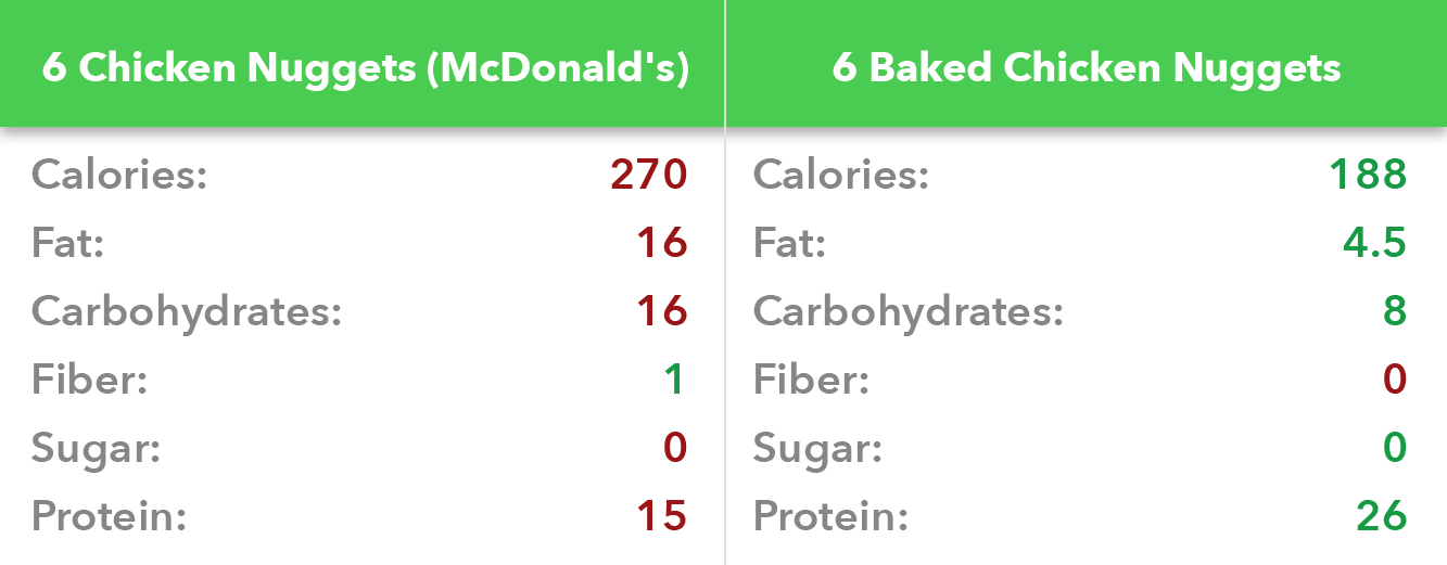 Chicken nuggets nutritional facts