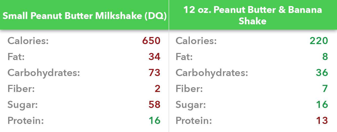 Milkshake nutrition facts