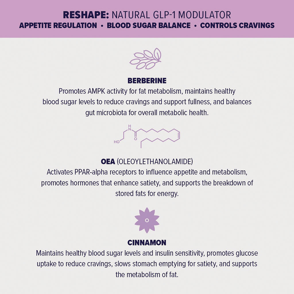 Back panel listing Reshape natural GLP-1 modulator and ingredient descriptions for Berberine, OEA (oleoylethanolamide), and cinnamon - Thumbnail