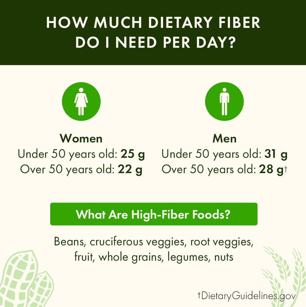 SWF102 | HOW MUCH DIETARY FIBER DO I NEED PER DAY? Women Under 50 years old: 25 g Over 50 years old: 22 g Men Under 50 years old: 31 g Over 50 years old: 28 g - Thumbnail
