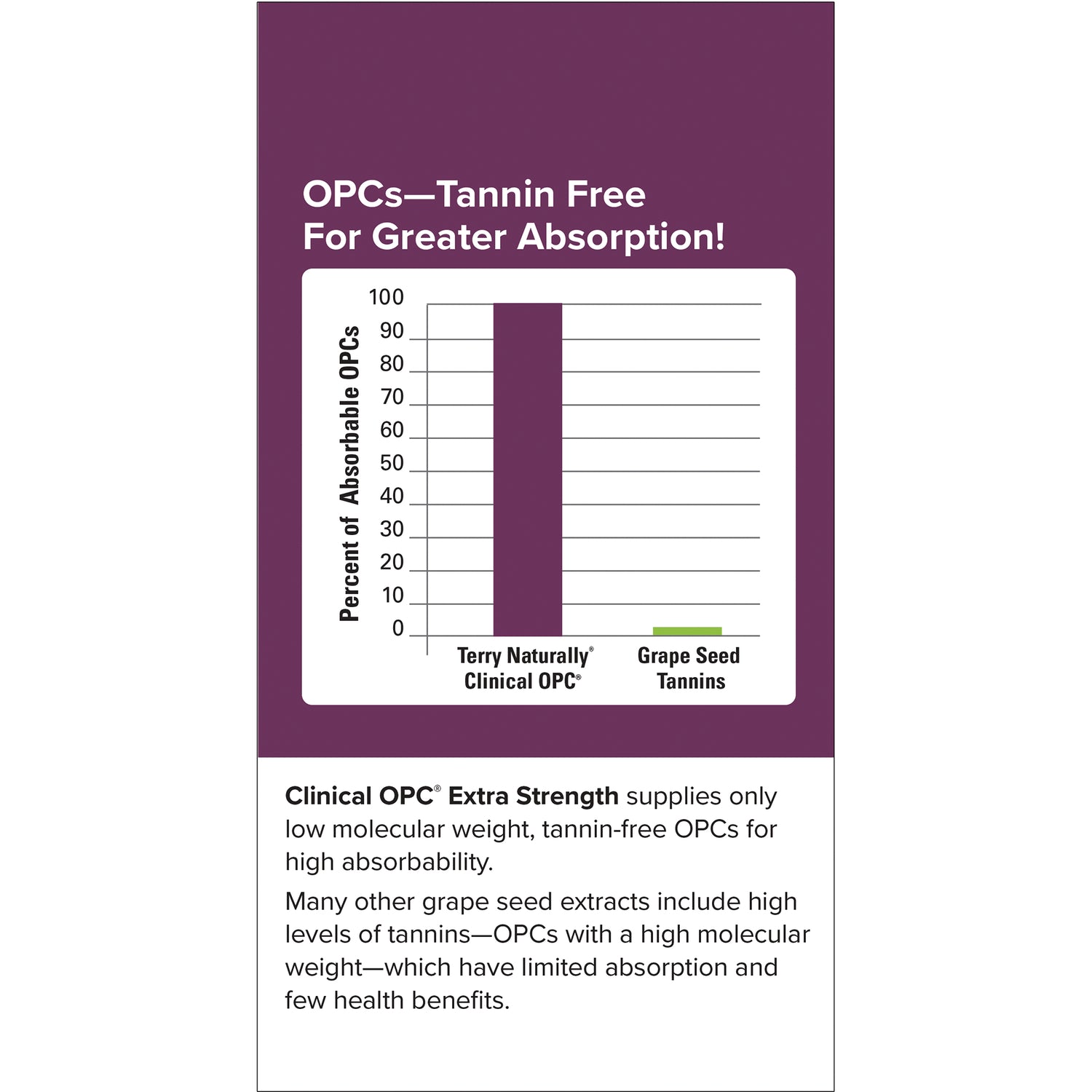 EUR050 | Infographic bar chart showing Terry Naturally Clinical OPC ~100% absorbable vs minimal grape seed tannins