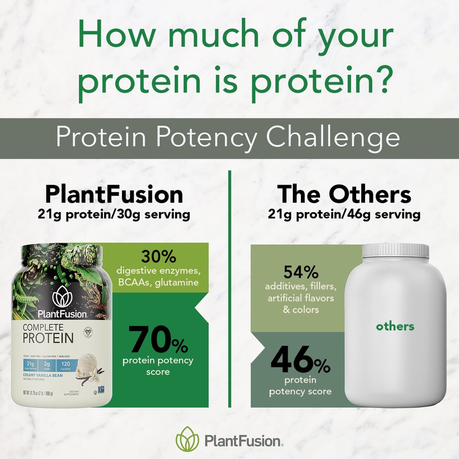 PFU001 | Protein potency infographic comparing PlantFusion 70% protein potency, 21g protein/30g serving, versus others 46% potency, 21g protein/46g serving