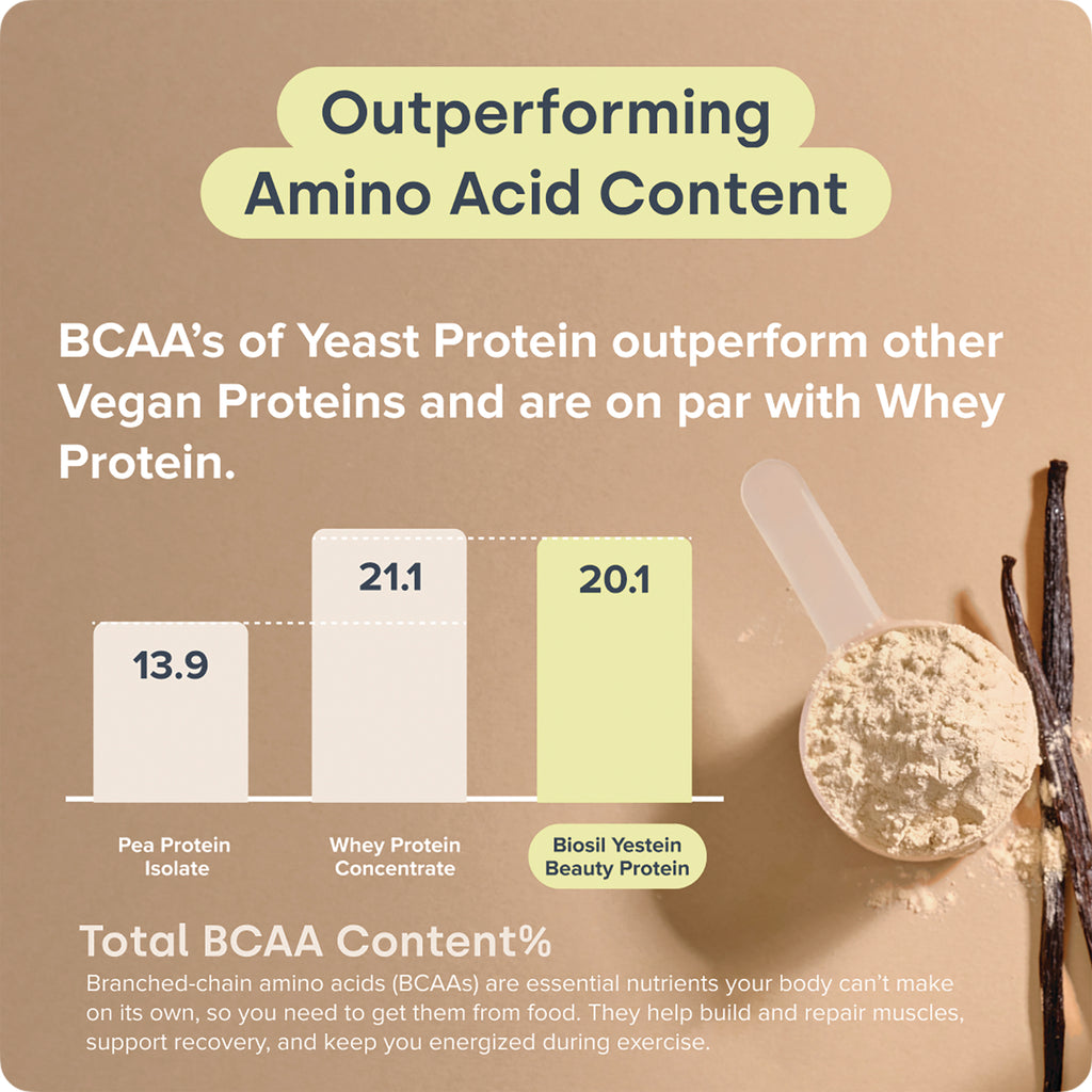 NFC222 | Infographic comparing BCAA content of pea, whey, and Biosil Yestein Beauty Protein - Thumbnail