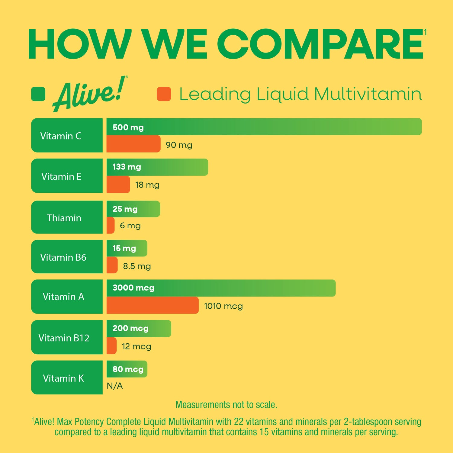 NW707 | Comparison chart showing Alive! vs a leading liquid multivitamin for vitamin levels