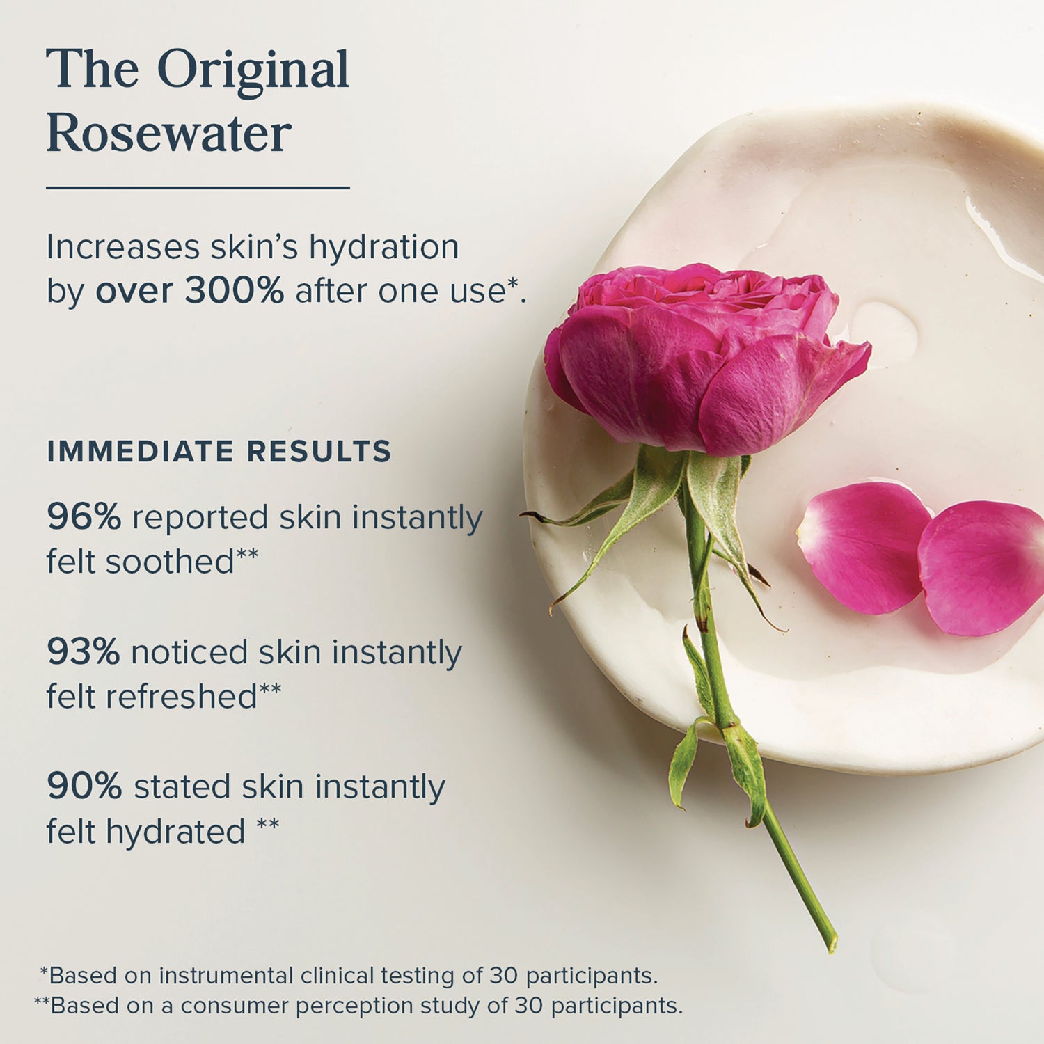 The Original Rosewater product infographic stating over 300% hydration and 96%90% immediate results with a pink rose on a dish