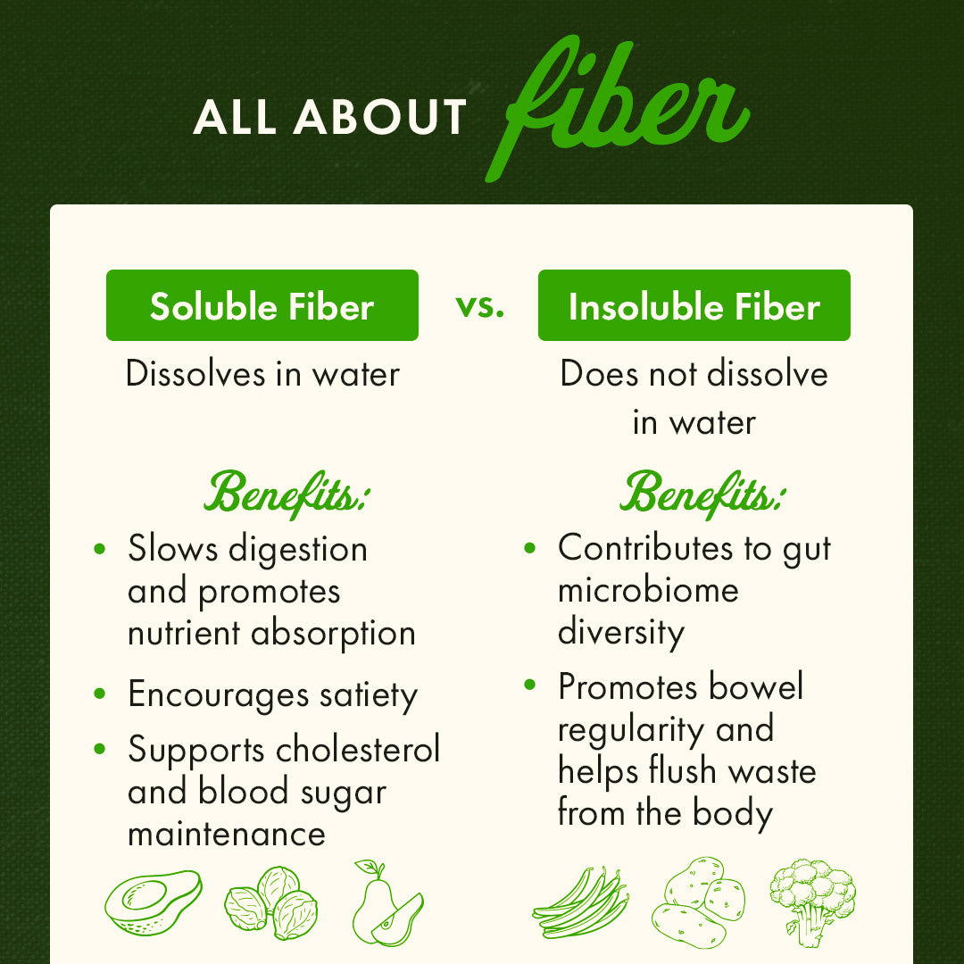 SWD008 | ALL ABOUT fiber Soluble Fiber VS. Dissolves in water Benefits: Slows digestion and promotes nutrient absorption Encourages satiety