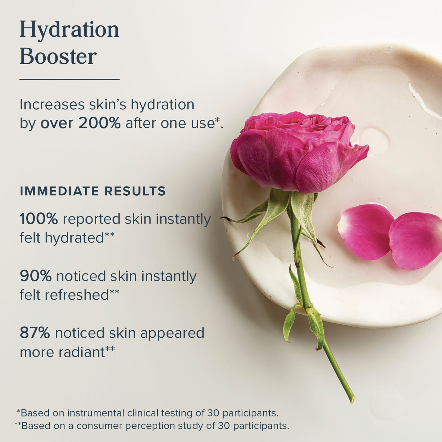 HTG040 | Hydration Booster product infographic showing over 200% increase and results: 100% hydrated, 90% refreshed, 87% more radiant