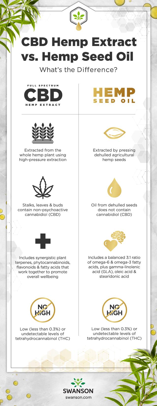 cbd hemp extract vs hemp oil infographic