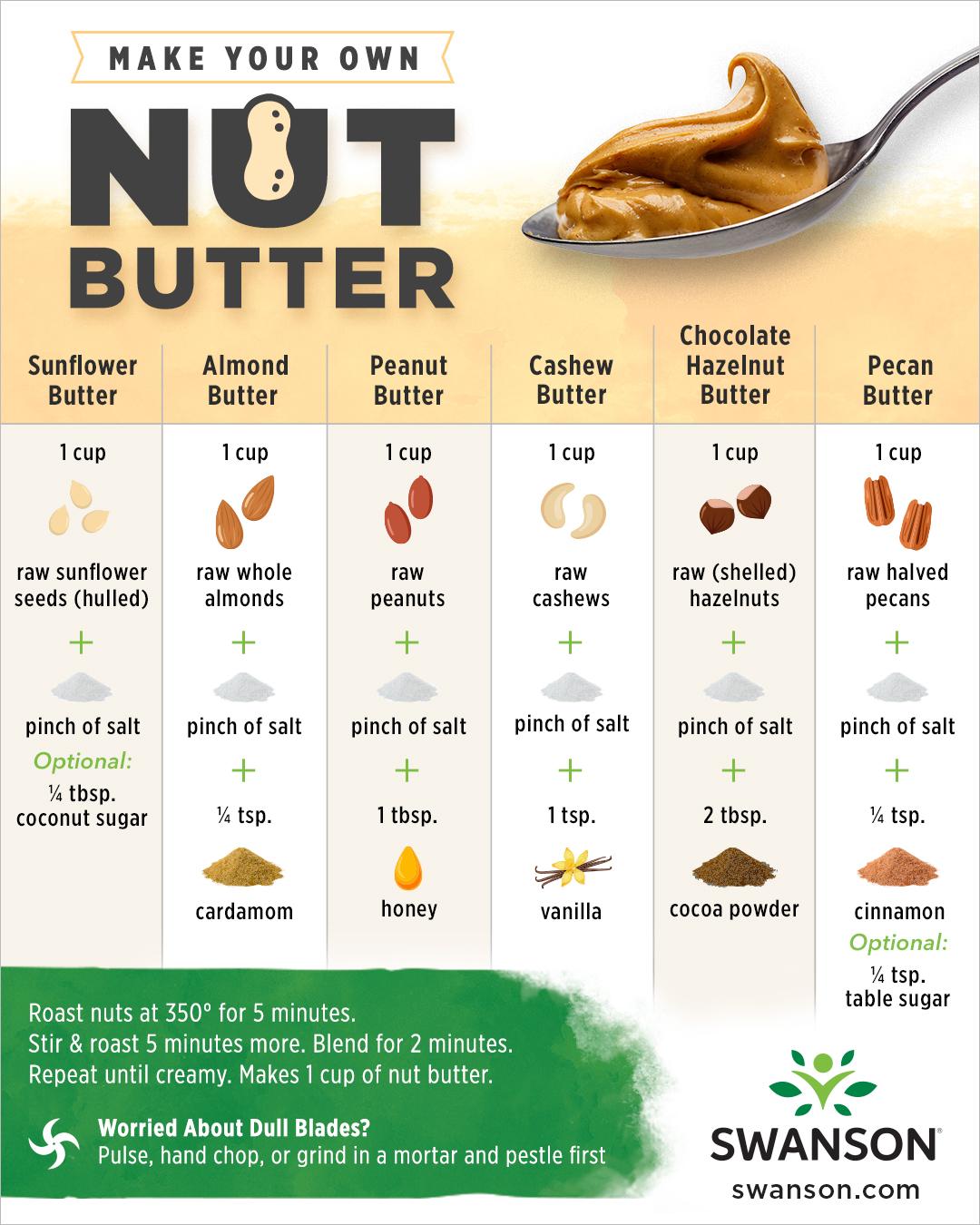 Image showing a spoon of peanut butter along with recipes for different nut butters