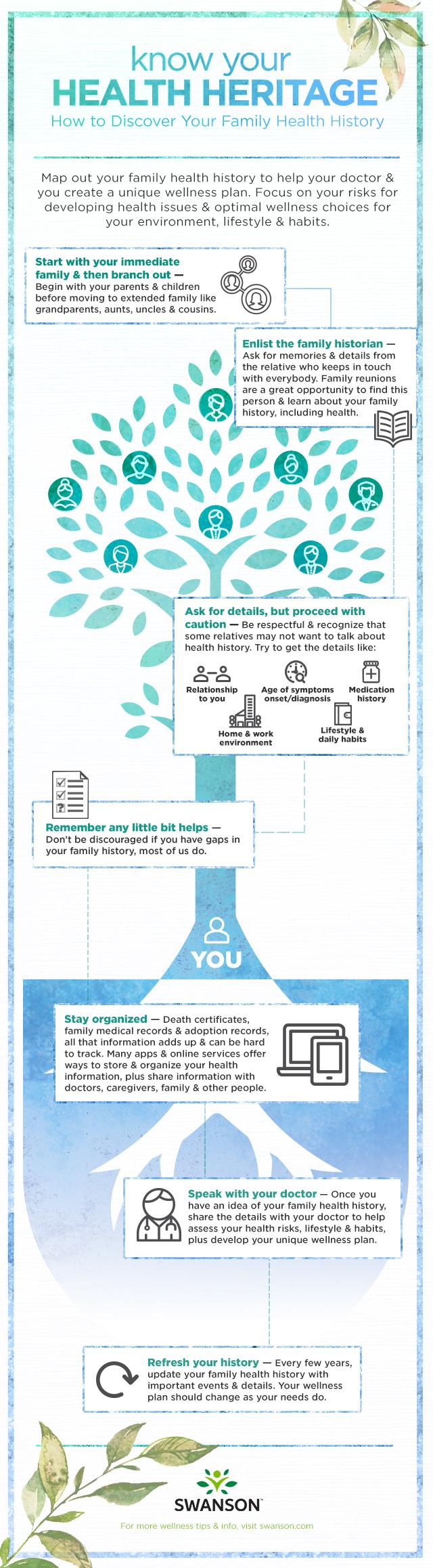 Know Your Health Heritage - How to Discover Family Health History by Swanson Health