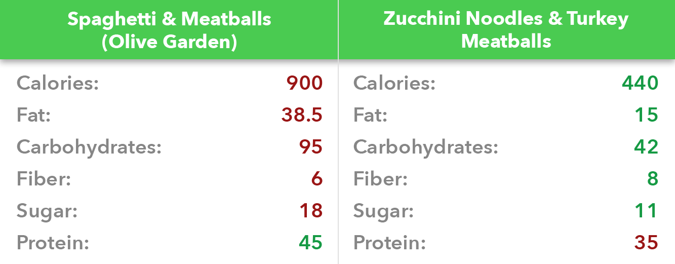 Noodles and meatballs nutritional facts