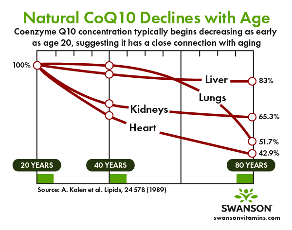 Line graph on white background showing a decline in natural CoQ10 over time